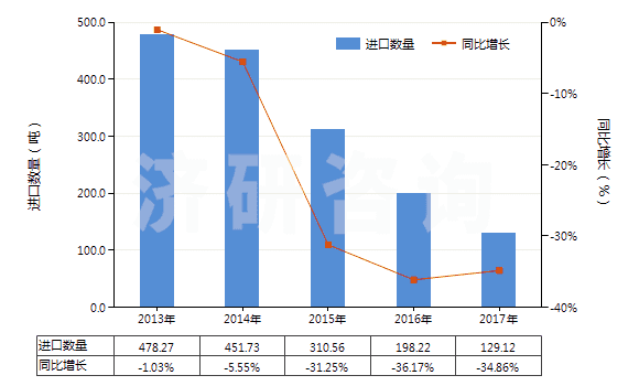 2013-2017年中國香茅醇（3,7-二甲基-6-辛烯-1-醇）(HS29052220)進口量及增速統(tǒng)計